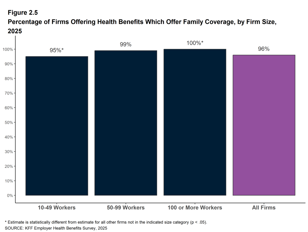 Figure 2.5: Percentage of Firms Offering Health Benefits Which Offer Family Coverage, by Firm Size, 2025