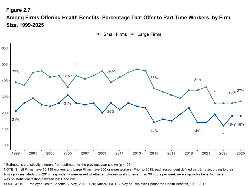 Figure 2.7: Among Firms Offering Health Benefits, Percentage That Offer to Part-Time Workers, by Firm Size, 1999-2025