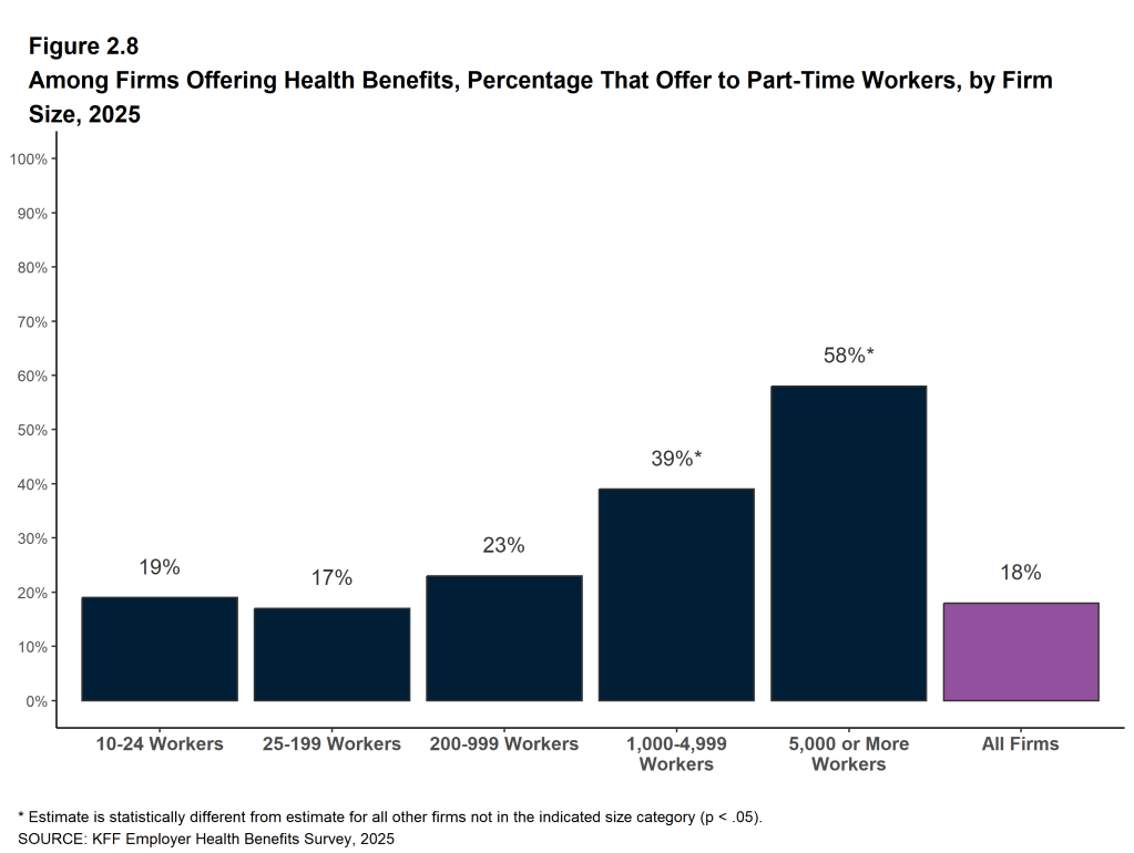 Figure 2.8: Among Firms Offering Health Benefits, Percentage That Offer to Part-Time Workers, by Firm Size, 2025