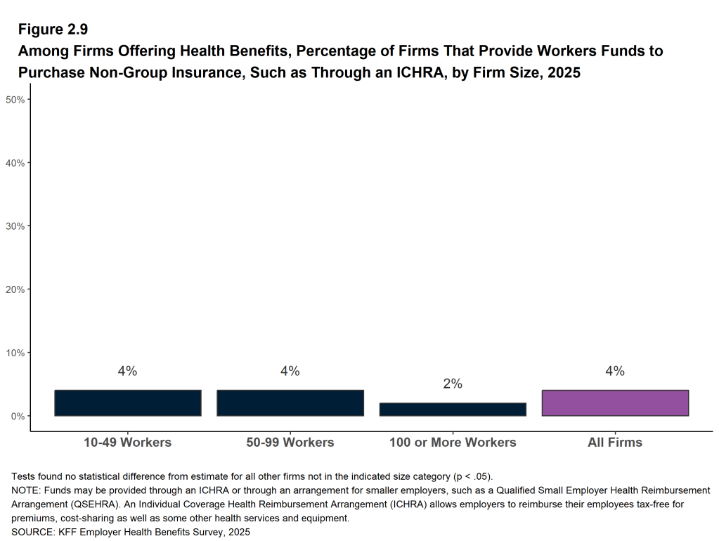 Figure 2.9: Among Firms Offering Health Benefits, Percentage of Firms That Provide Workers Funds to Purchase Non-Group Insurance, Such As Through an ICHRA, by Firm Size, 2025