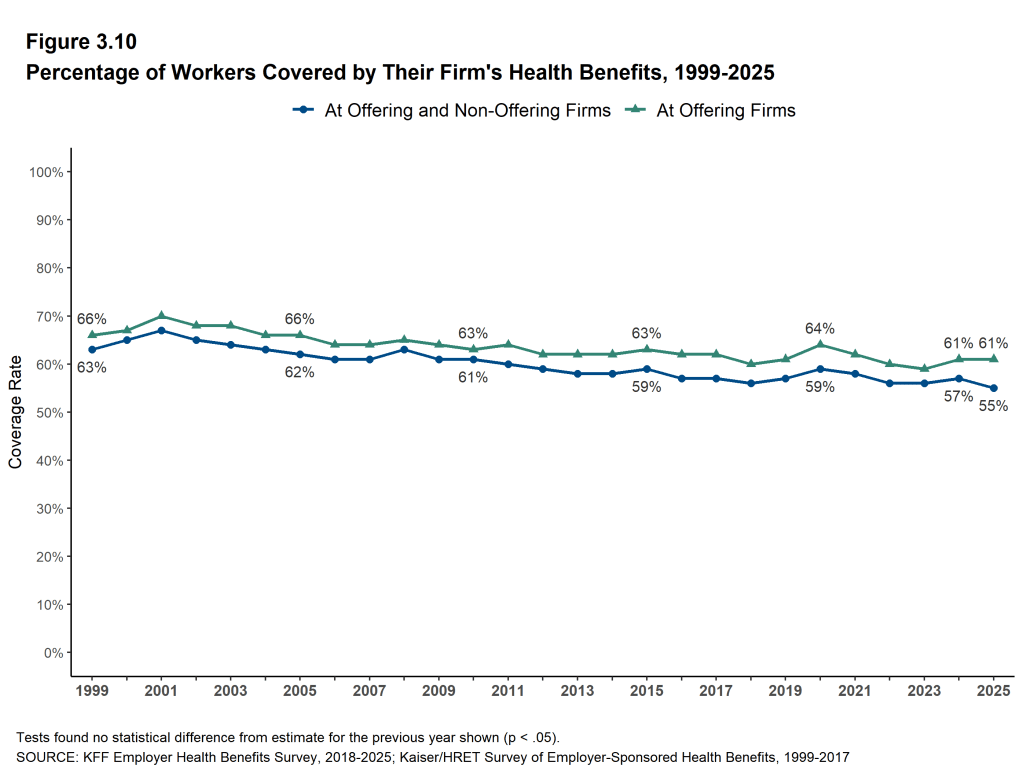 Figure 3.10: Percentage of Workers Covered by Their Firm's Health Benefits, 1999-2025