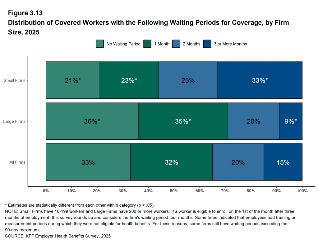 Figure 3.13: Distribution of Covered Workers With the Following Waiting Periods for Coverage, by Firm Size, 2025