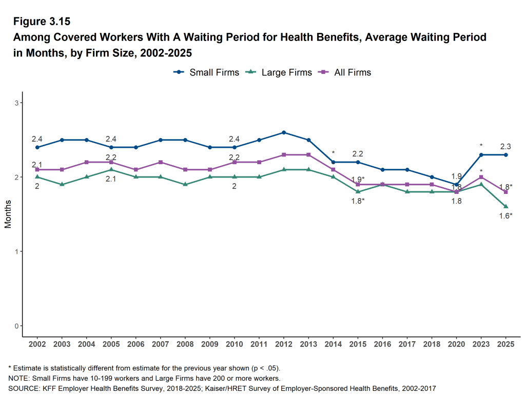 Figure 3.15: Among Covered Workers With a Waiting Period for Health Benefits, Average Waiting Period in Months, by Firm Size, 2002-2025