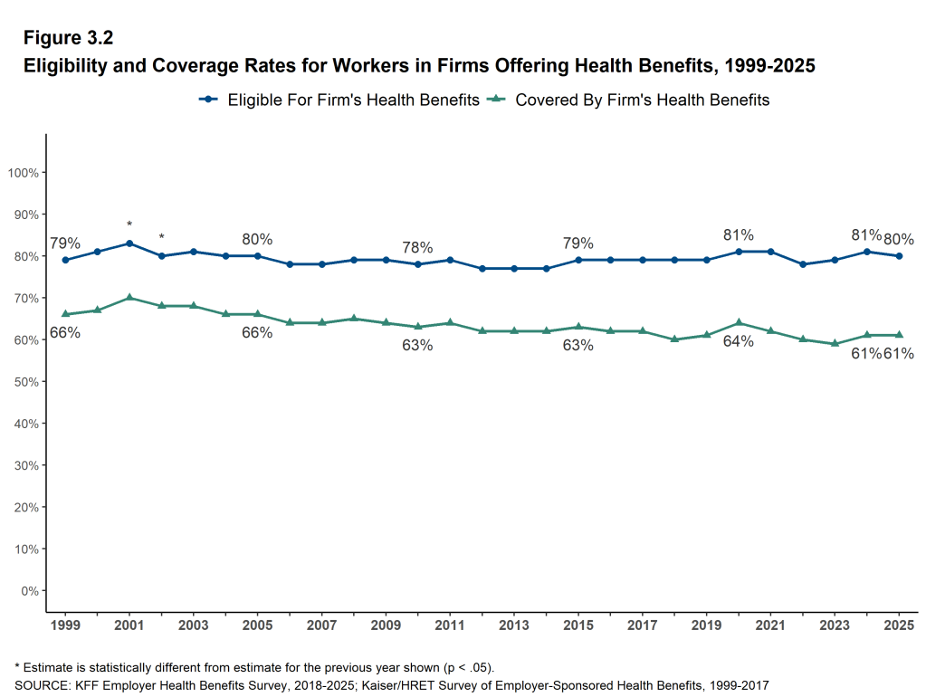 Figure 3.2: Eligibility and Coverage Rates for Workers in Firms Offering Health Benefits, 1999-2025