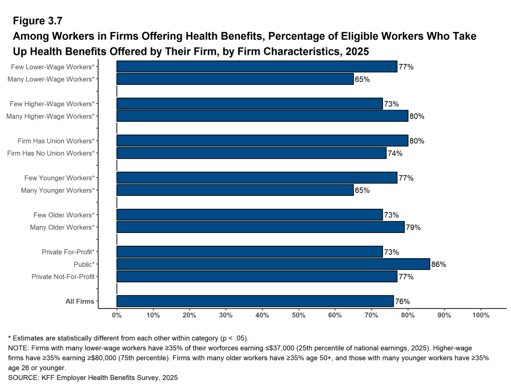 Figure 3.7: Among Workers in Firms Offering Health Benefits, Percentage of Eligible Workers Who Take Up Health Benefits Offered by Their Firm, by Firm Characteristics, 2025