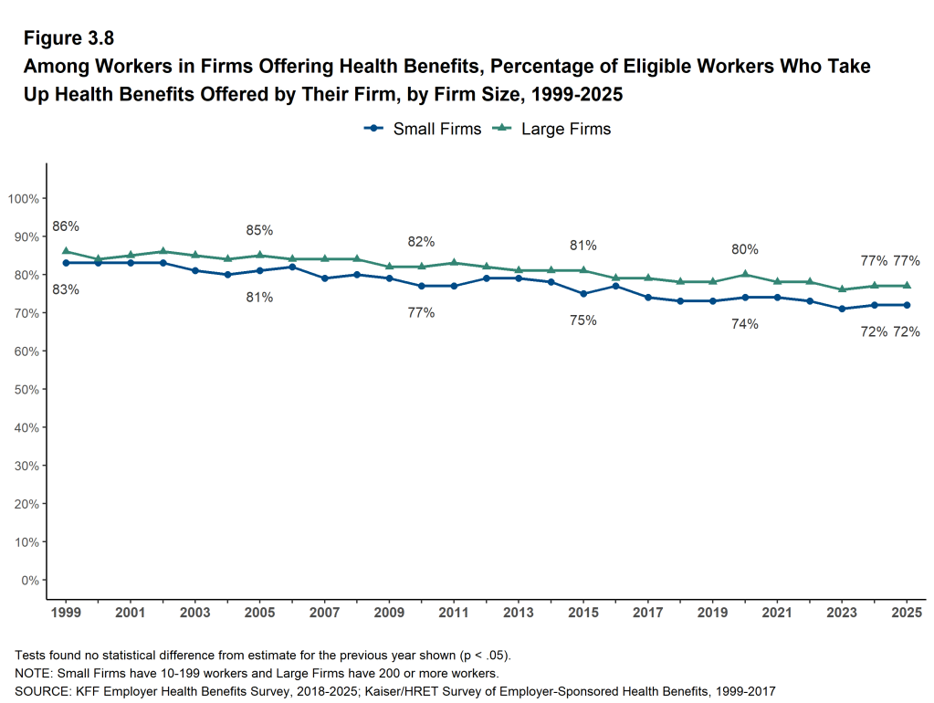 Figure 3.8: Among Workers in Firms Offering Health Benefits, Percentage of Eligible Workers Who Take Up Health Benefits Offered by Their Firm, by Firm Size, 1999-2025