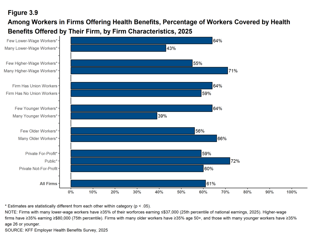 Figure 3.9: Among Workers in Firms Offering Health Benefits, Percentage of Workers Covered by Health Benefits Offered by Their Firm, by Firm Characteristics, 2025