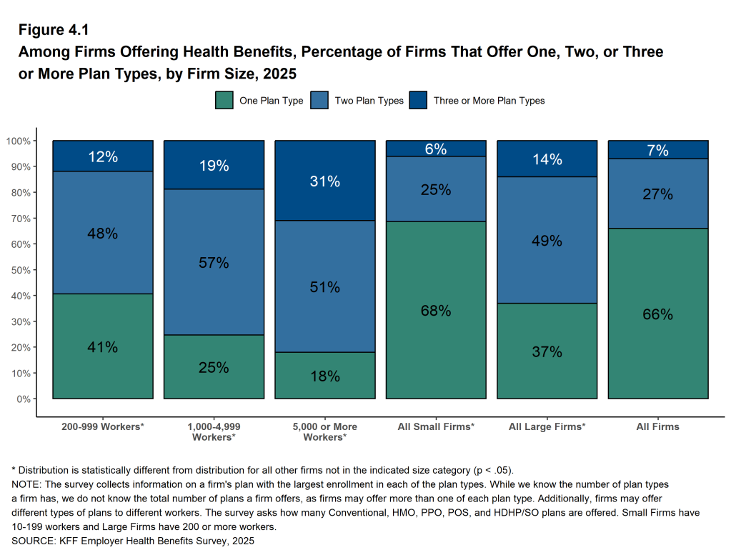 Figure 4.1: Among Firms Offering Health Benefits, Percentage of Firms That Offer One, Two, or Three or More Plan Types, by Firm Size, 2025
