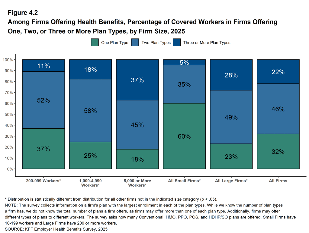 Figure 4.2: Among Firms Offering Health Benefits, Percentage of Covered Workers in Firms Offering One, Two, or Three or More Plan Types, by Firm Size, 2025