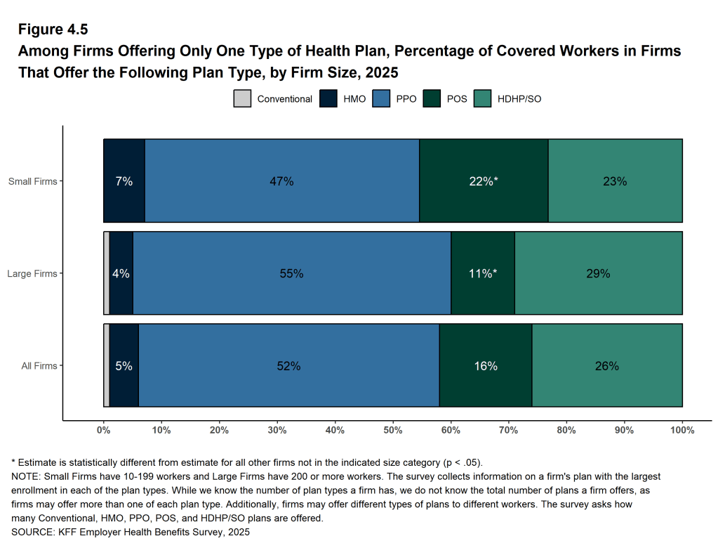 Figure 4.5: Among Firms Offering Only One Type of Health Plan, Percentage of Covered Workers in Firms That Offer the Following Plan Type, by Firm Size, 2025