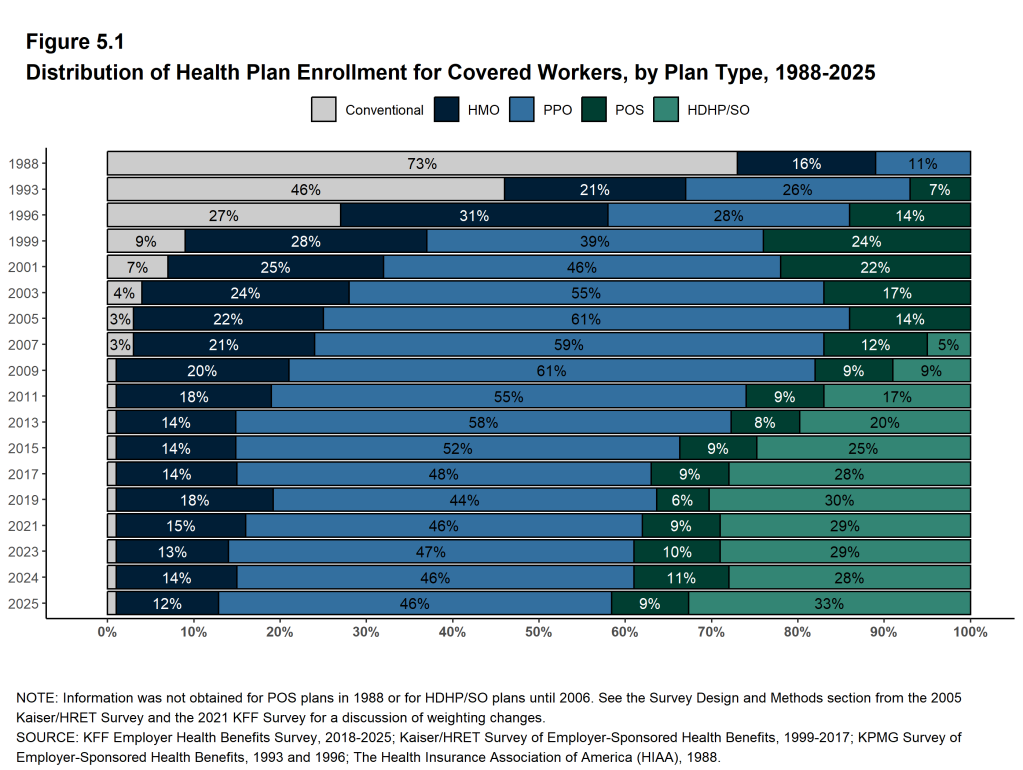 Figure 5.1: Distribution of Health Plan Enrollment for Covered Workers, by Plan Type, 1988-2025