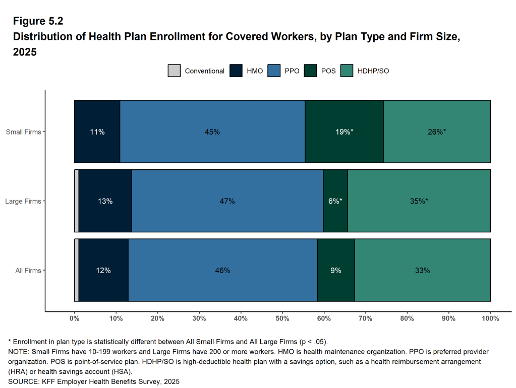 Figure 5.2: Distribution of Health Plan Enrollment for Covered Workers, by Plan Type and Firm Size, 2025