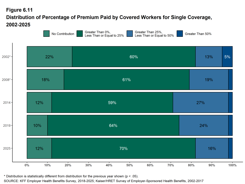 Figure 6.11: Distribution of Percentage of Premium Paid by Covered Workers for Single Coverage, 2002-2025