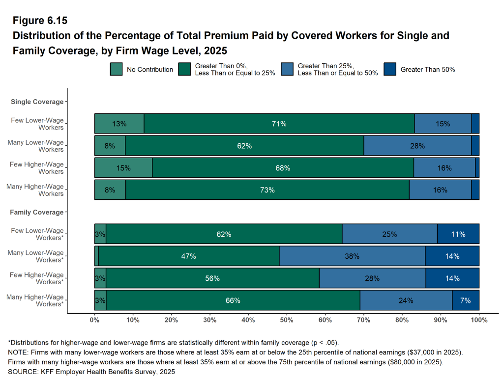 Figure 6.15: Distribution of the Percentage of Total Premium Paid by Covered Workers for Single and Family Coverage, by Firm Wage Level, 2025