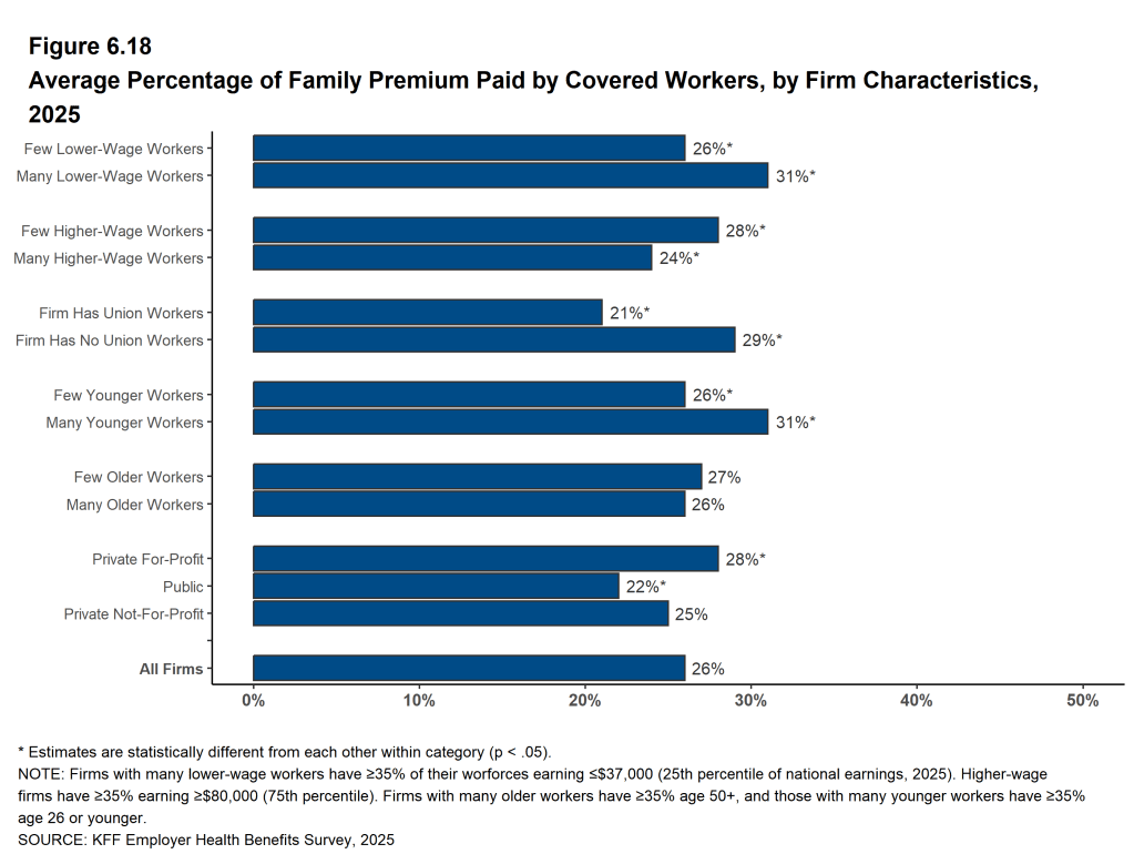 Figure 6.18: Average Percentage of Family Premium Paid by Covered Workers, by Firm Characteristics, 2025