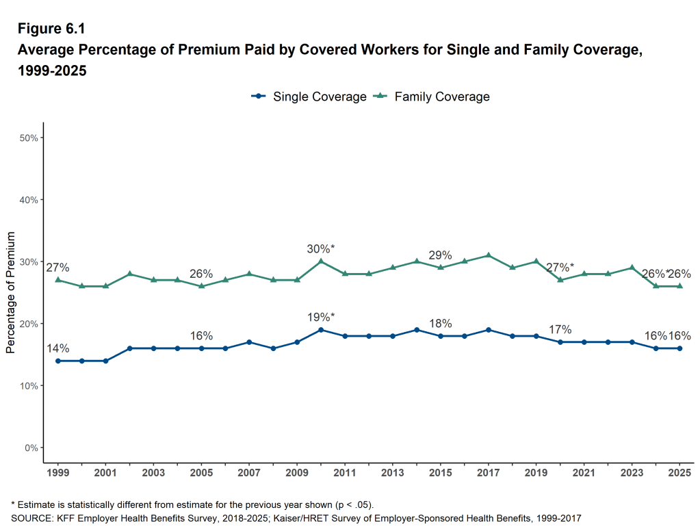 Figure 6.1: Average Percentage of Premium Paid by Covered Workers for Single and Family Coverage, 1999-2025