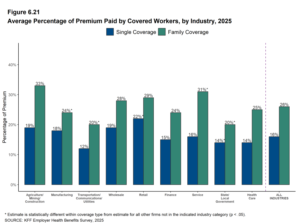 Figure 6.21: Average Percentage of Premium Paid by Covered Workers, by Industry, 2025