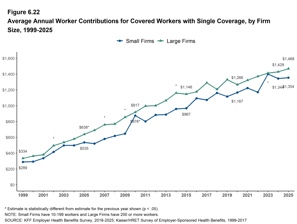 Figure 6.22: Average Annual Worker Contributions for Covered Workers With Single Coverage, by Firm Size, 1999-2025