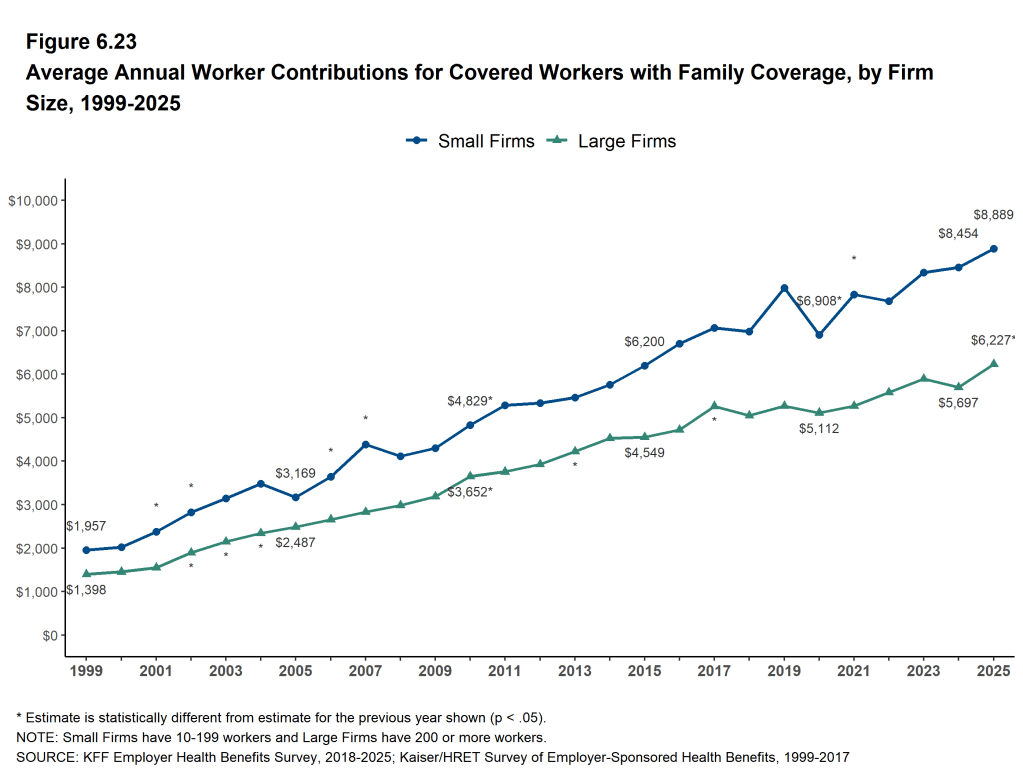 Figure 6.23: Average Annual Worker Contributions for Covered Workers With Family Coverage, by Firm Size, 1999-2025