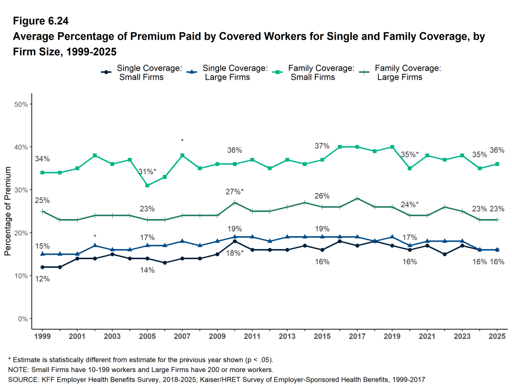 Figure 6.24: Average Percentage of Premium Paid by Covered Workers for Single and Family Coverage, by Firm Size, 1999-2025