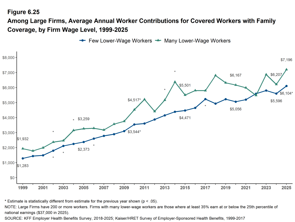 Figure 6.25: Among Large Firms, Average Annual Worker Contributions for Covered Workers With Family Coverage, by Firm Wage Level, 1999-2025