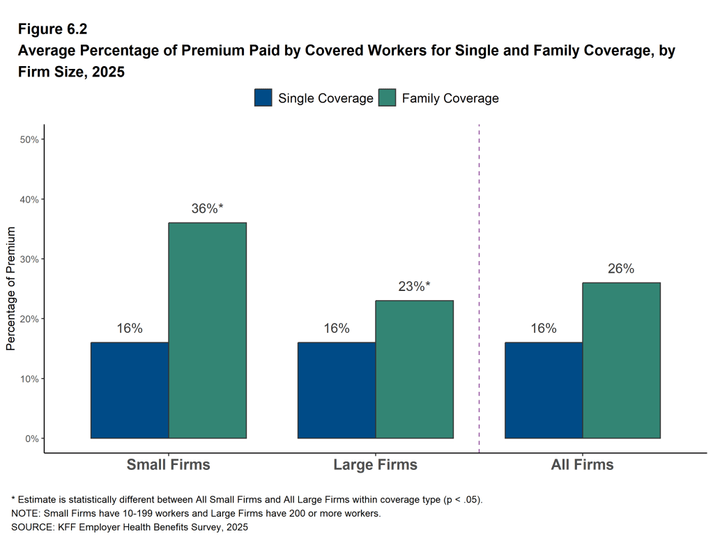 Figure 6.2: Average Percentage of Premium Paid by Covered Workers for Single and Family Coverage, by Firm Size, 2025