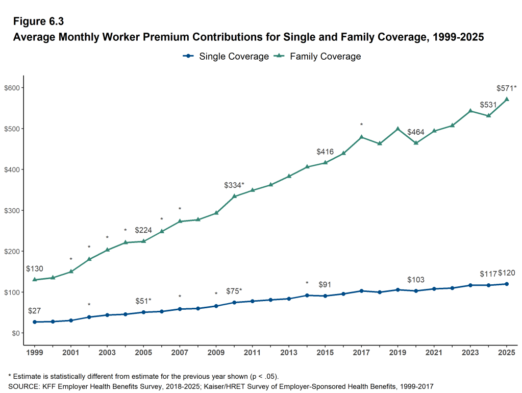Figure 6.3: Average Monthly Worker Premium Contributions for Single and Family Coverage, 1999-2025