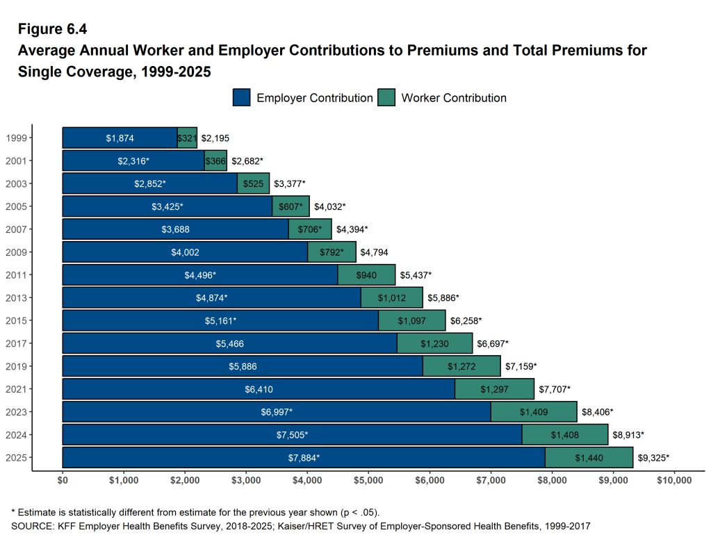 Figure 6.4: Average Annual Worker and Employer Contributions to Premiums and Total Premiums for Single Coverage, 1999-2025