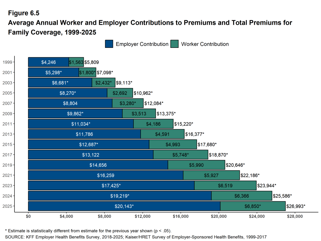 Figure 6.5: Average Annual Worker and Employer Contributions to Premiums and Total Premiums for Family Coverage, 1999-2025