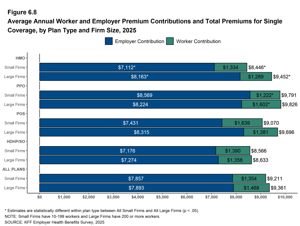 Figure 6.8: Average Annual Worker and Employer Premium Contributions and Total Premiums for Single Coverage, by Plan Type and Firm Size, 2025