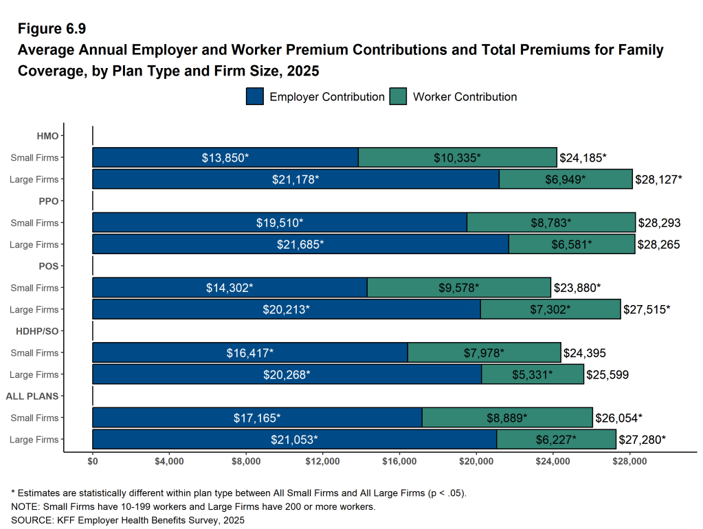 Figure 6.9: Average Annual Employer and Worker Premium Contributions and Total Premiums for Family Coverage, by Plan Type and Firm Size, 2025