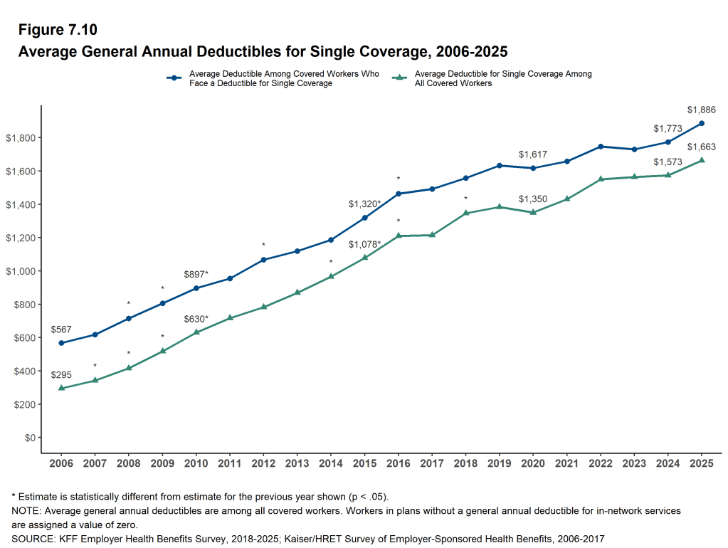 Figure 7.10: Average General Annual Deductibles for Single Coverage, 2006-2025