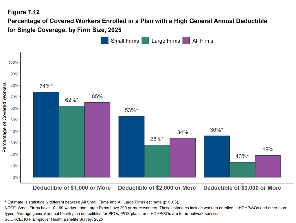 Figure 7.12: Percentage of Covered Workers Enrolled in a Plan With a High General Annual Deductible for Single Coverage, by Firm Size, 2025
