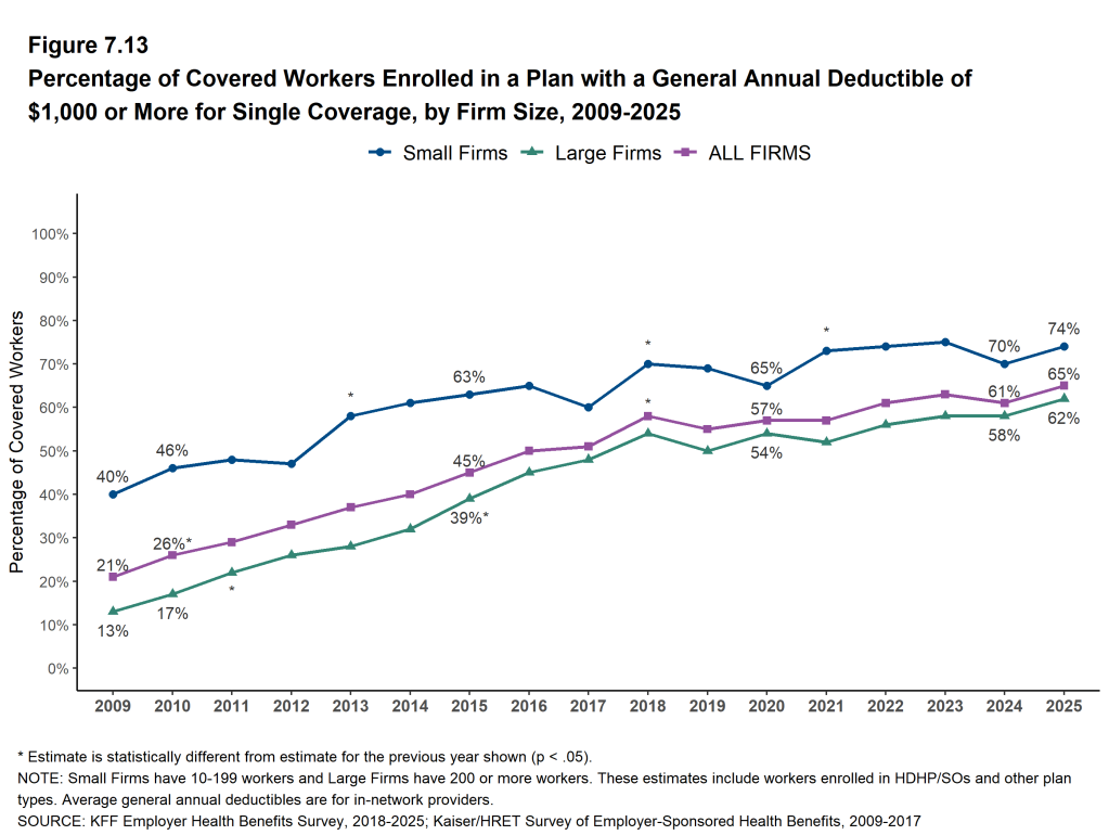 Figure 7.13: Percentage of Covered Workers Enrolled in a Plan With a General Annual Deductible of $1,000 or More for Single Coverage, by Firm Size, 2009-2025