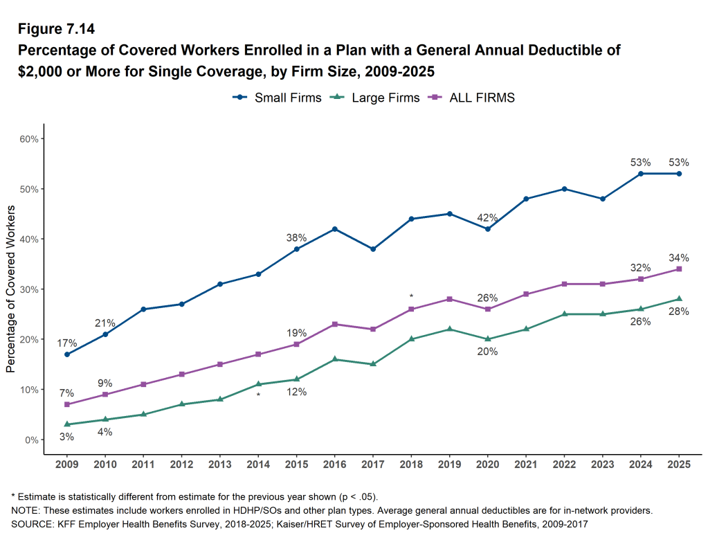 Figure 7.14: Percentage of Covered Workers Enrolled in a Plan With a General Annual Deductible of $2,000 or More for Single Coverage, by Firm Size, 2009-2025