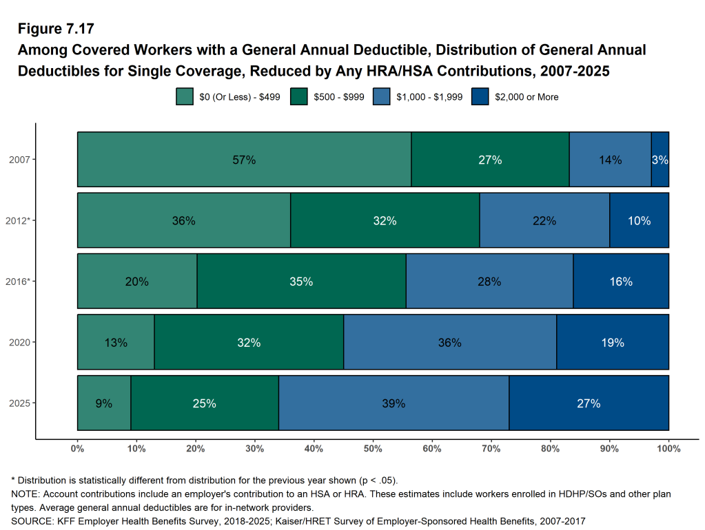 Figure 7.17: Among Covered Workers With a General Annual Deductible, Distribution of General Annual Deductibles for Single Coverage, Reduced by Any HRA/HSA Contributions, 2007-2025