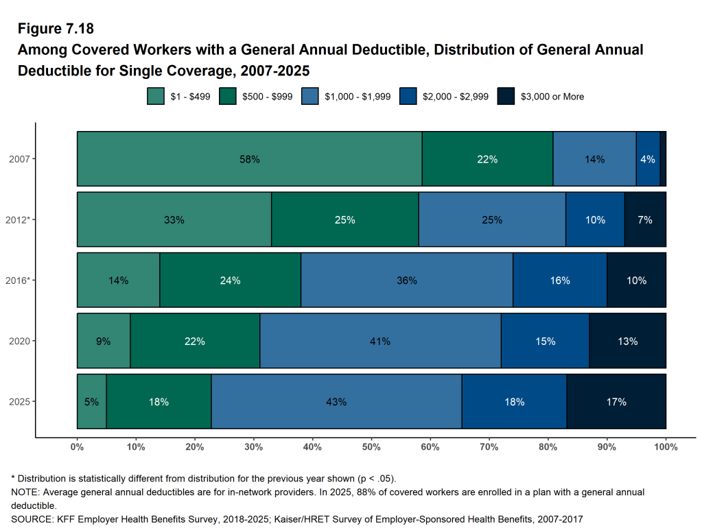Figure 7.18: Among Covered Workers With a General Annual Deductible, Distribution of General Annual Deductible for Single Coverage, 2007-2025