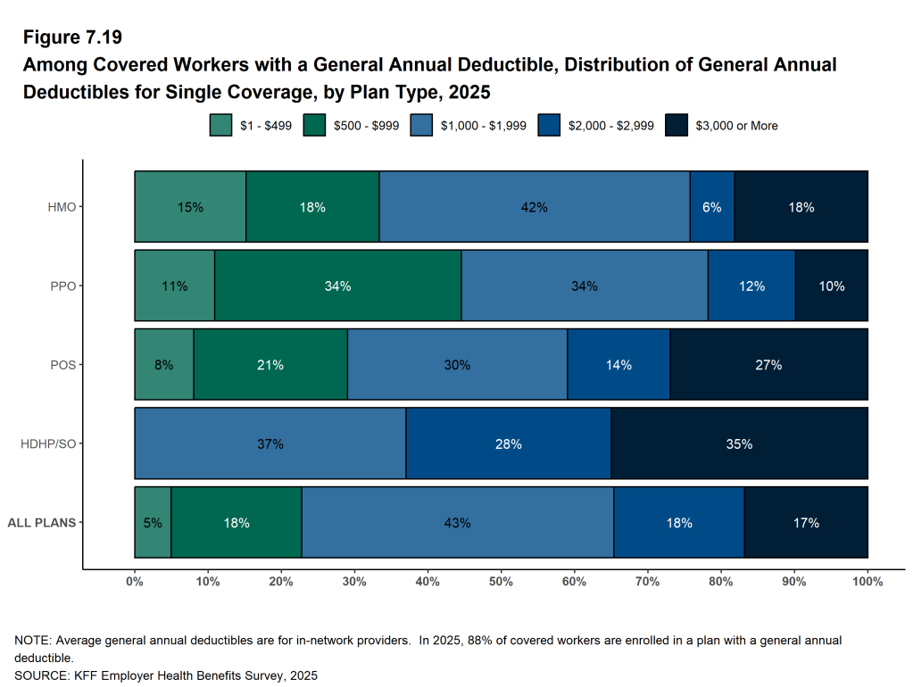 Figure 7.19: Among Covered Workers With a General Annual Deductible, Distribution of General Annual Deductibles for Single Coverage, by Plan Type, 2025