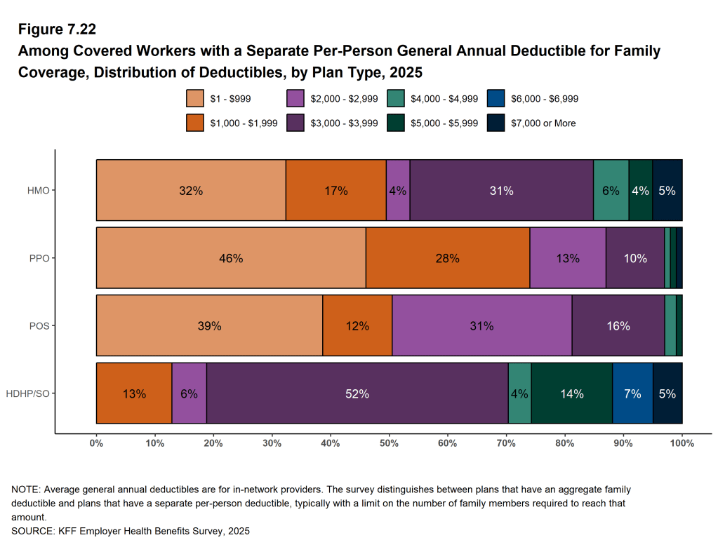 Figure 7.22: Among Covered Workers With a Separate Per-Person General Annual Deductible for Family Coverage, Distribution of Deductibles, by Plan Type, 2025