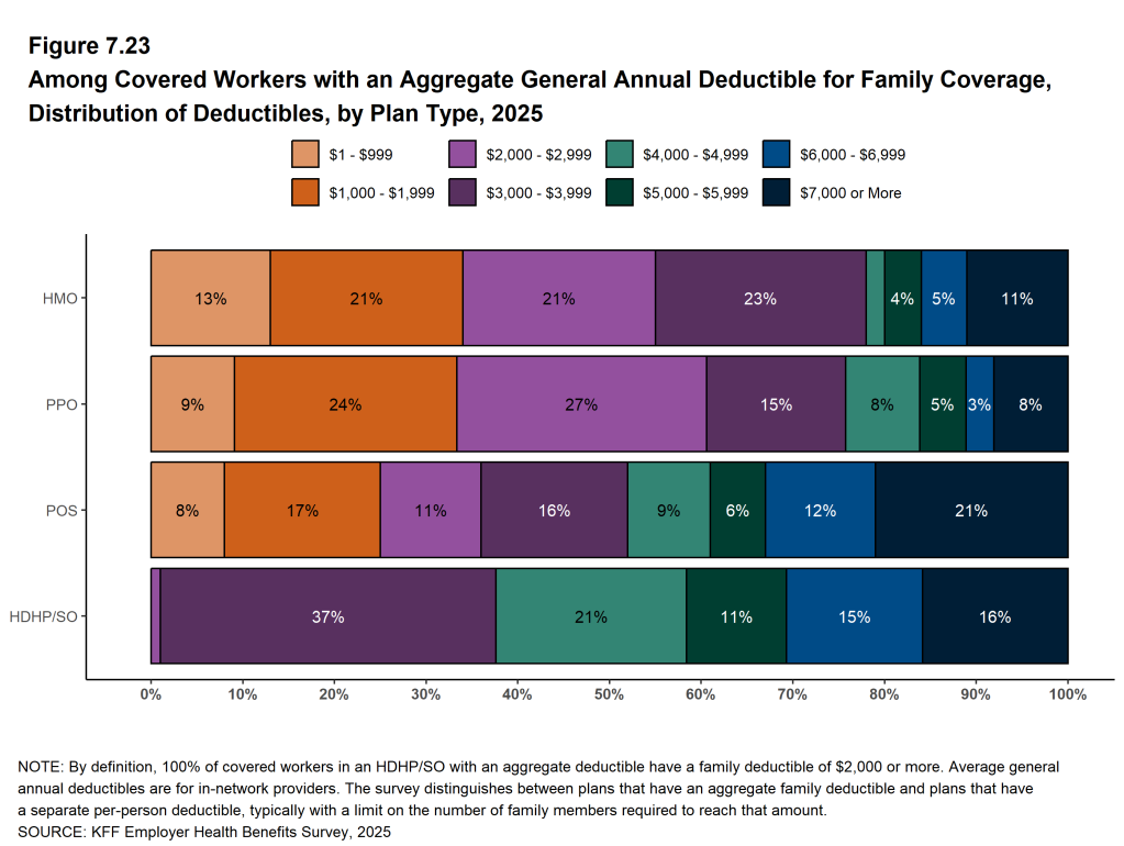 Figure 7.23: Among Covered Workers With an Aggregate General Annual Deductible for Family Coverage, Distribution of Deductibles, by Plan Type, 2025