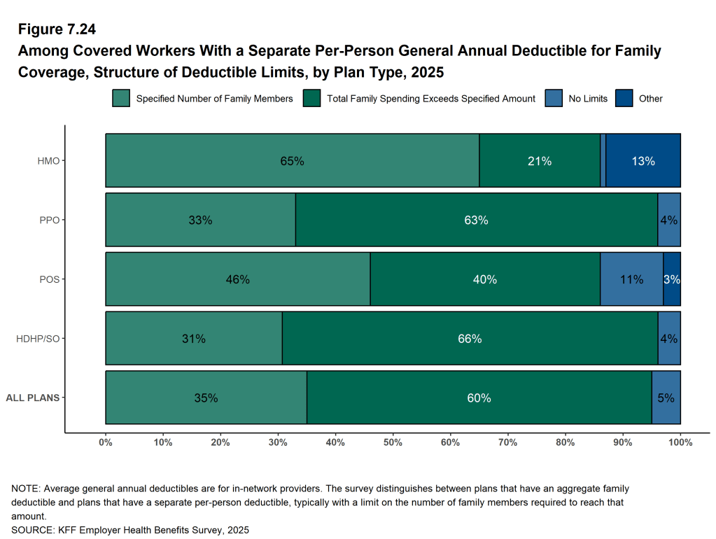 Figure 7.24: Among Covered Workers With a Separate Per-Person General Annual Deductible for Family Coverage, Structure of Deductible Limits, by Plan Type, 2025