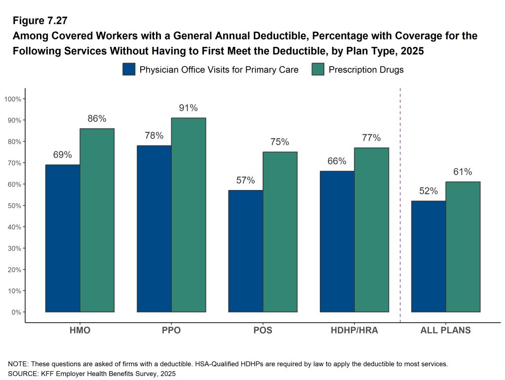 Figure 7.27: Among Covered Workers With a General Annual Deductible, Percentage With Coverage for the Following Services Without Having to First Meet the Deductible, by Plan Type, 2025