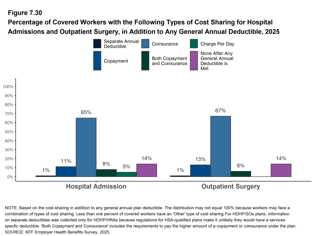 Figure 7.30: Percentage of Covered Workers With the Following Types of Cost Sharing for Hospital Admissions and Outpatient Surgery, in Addition to Any General Annual Deductible, 2025