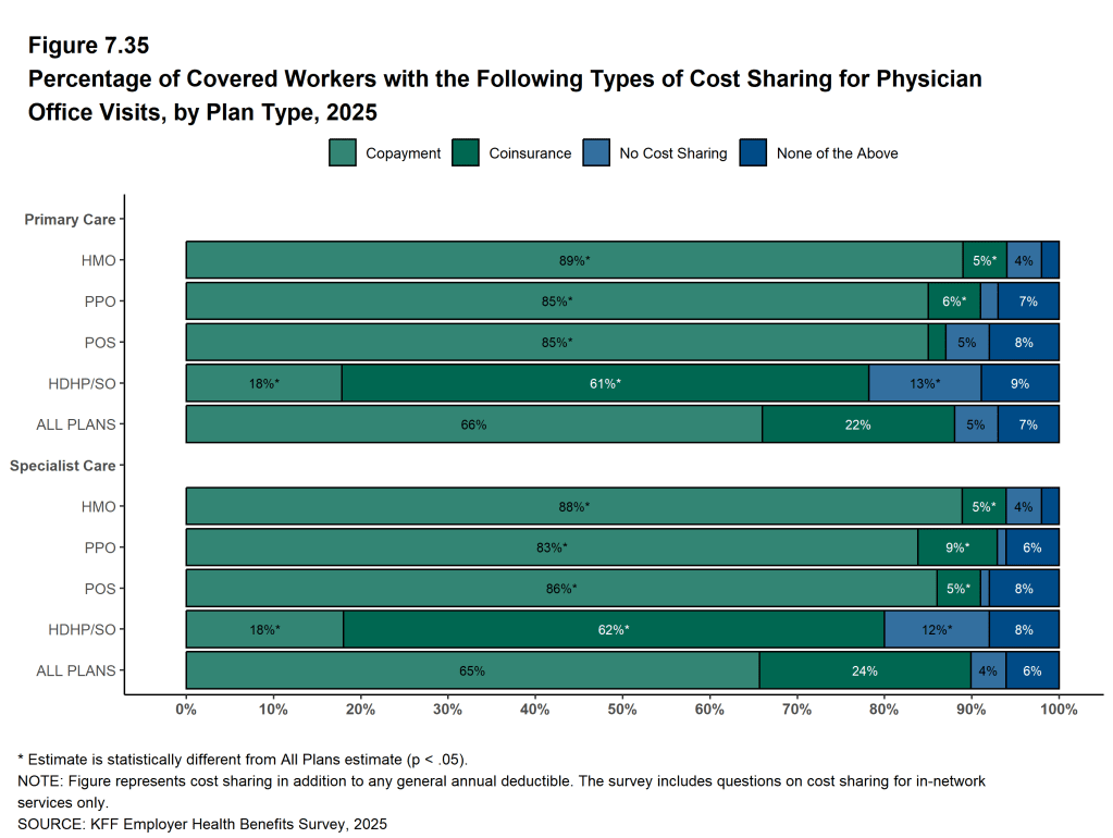 Figure 7.35: Percentage of Covered Workers With the Following Types of Cost Sharing for Physician Office Visits, by Plan Type, 2025