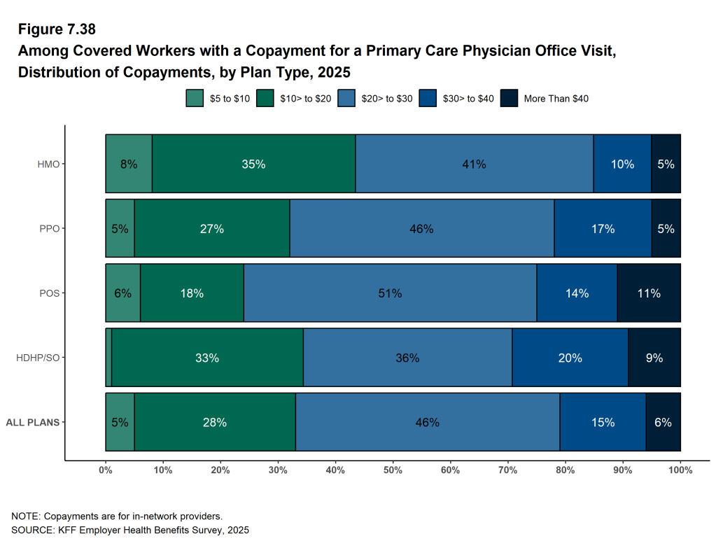 Figure 7.38: Among Covered Workers With a Copayment for a Primary Care Physician Office Visit, Distribution of Copayments, by Plan Type, 2025