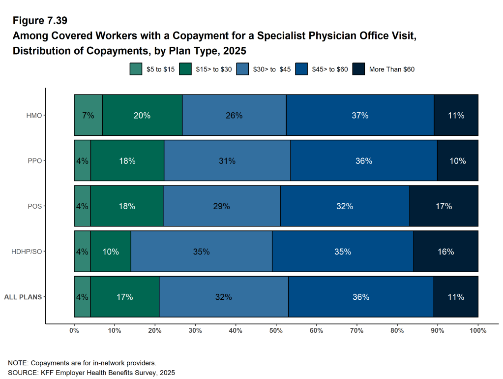 Figure 7.39: Among Covered Workers With a Copayment for a Specialist Physician Office Visit, Distribution of Copayments, by Plan Type, 2025