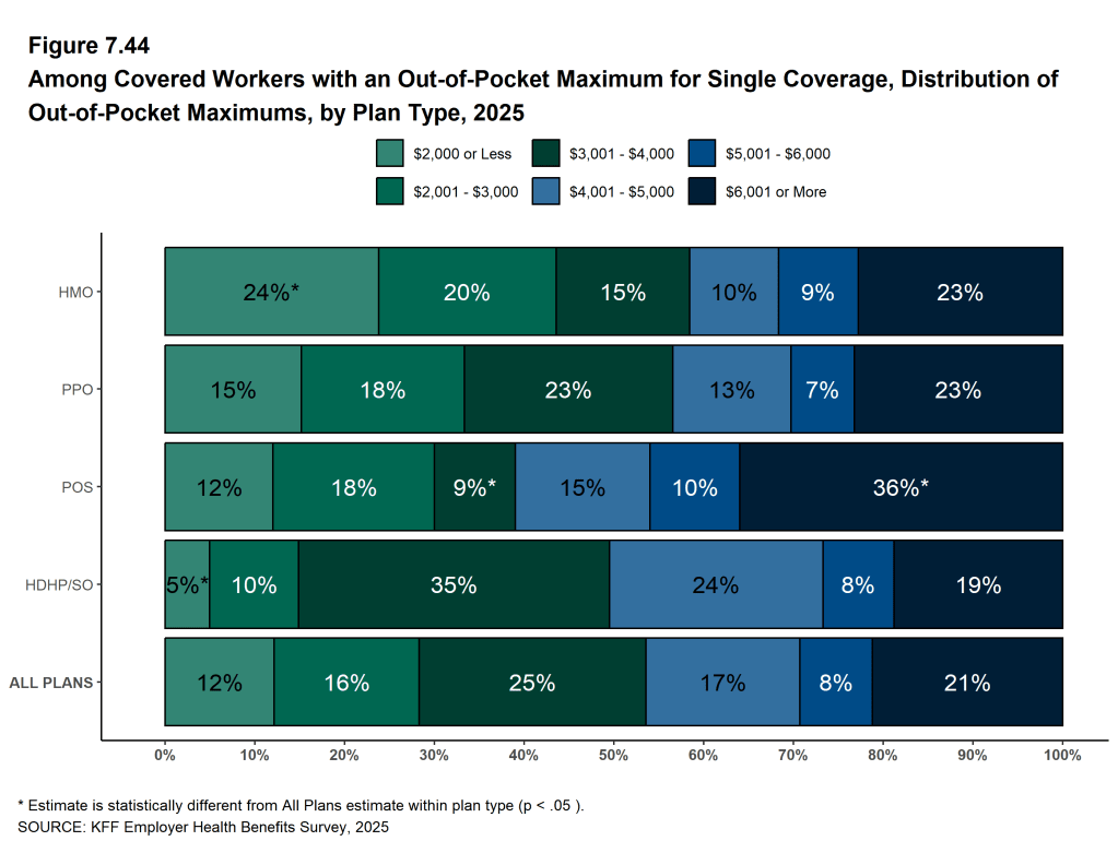 Figure 7.44: Among Covered Workers With an Out-Of-Pocket Maximum for Single Coverage, Distribution of Out-Of-Pocket Maximums, by Plan Type, 2025