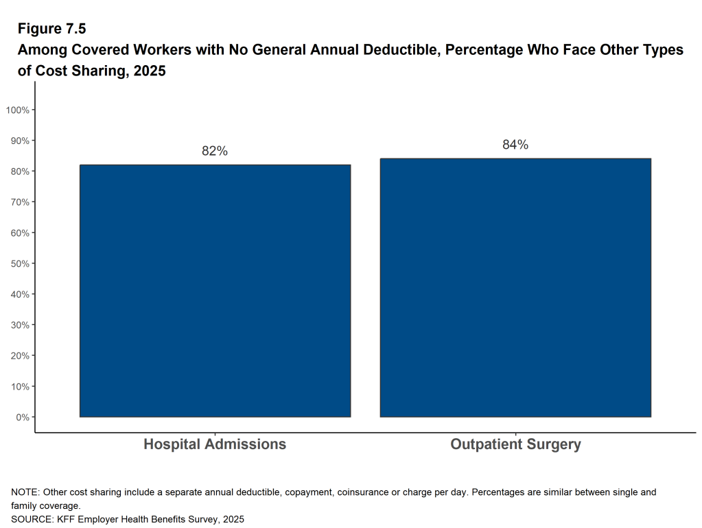 Figure 7.5: Among Covered Workers With No General Annual Deductible, Percentage Who Face Other Types of Cost Sharing, 2025