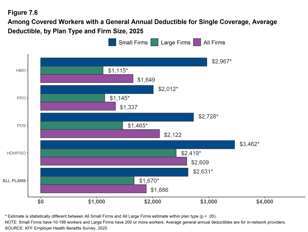 Figure 7.6: Among Covered Workers With a General Annual Deductible for Single Coverage, Average Deductible, by Plan Type and Firm Size, 2025