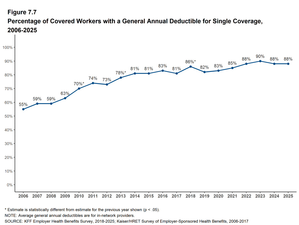 Figure 7.7: Percentage of Covered Workers With a General Annual Deductible for Single Coverage, 2006-2025